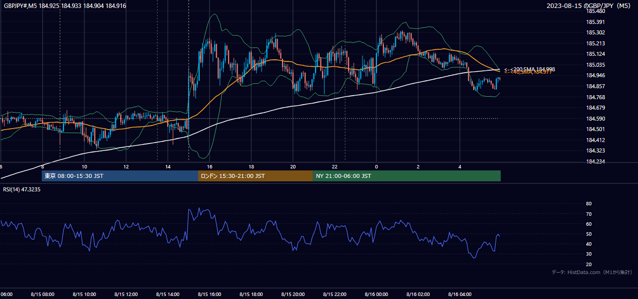 2023-08-15（火） GBP/JPY 5分足チャート