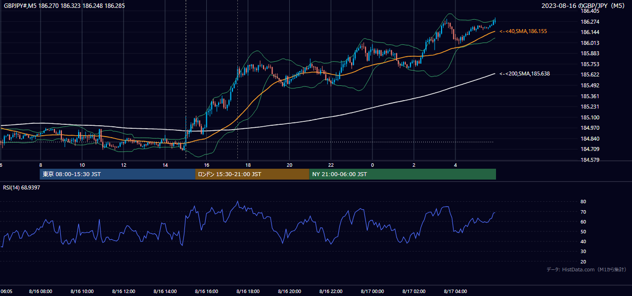 2023-08-16（水） GBP/JPY 5分足チャート