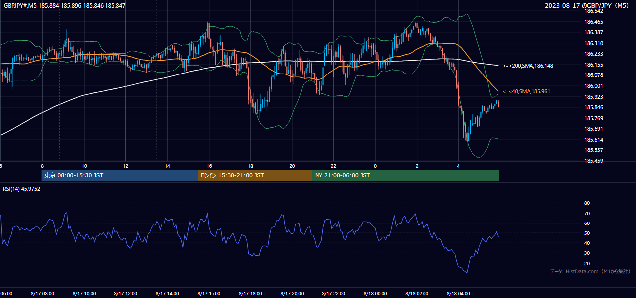 2023年8月17日(木) GBP/JPY 5分足チャート