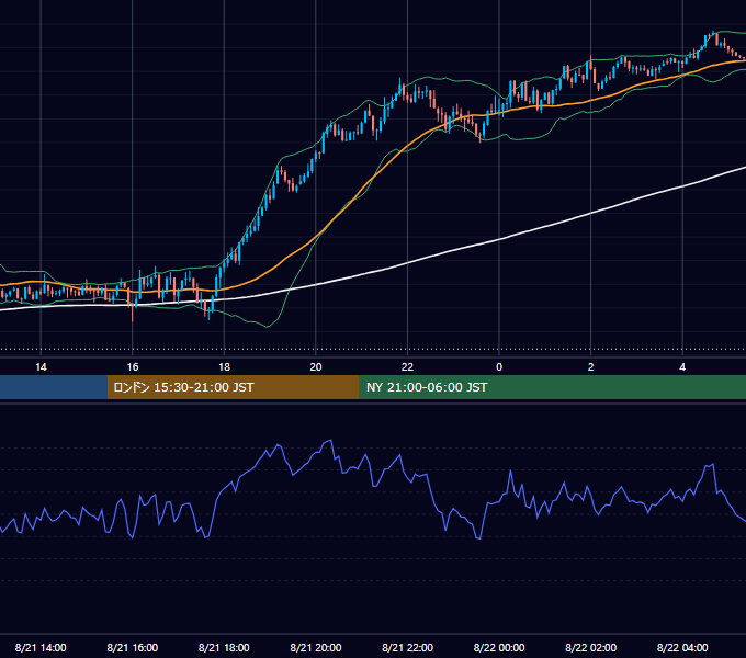 2023年8月21日（月） GBP/JPY 5分足チャート