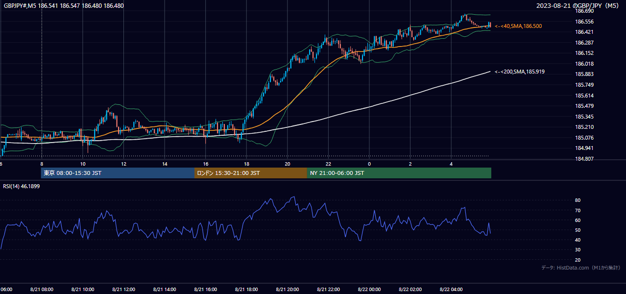2023年8月21日(月) GBP/JPY 5分足チャート