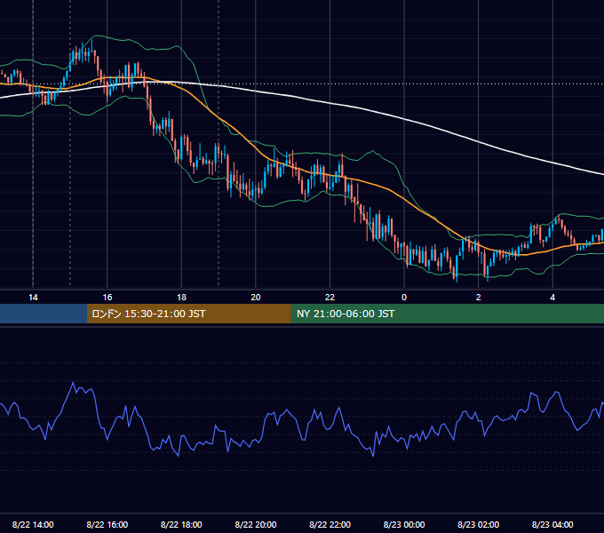 2023年8月22日（火） GBP/JPY 5分足チャート