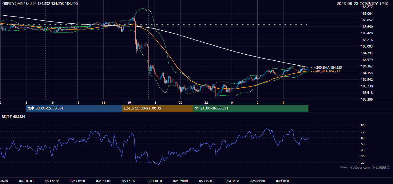 2023-08-23（水） GBP/JPY 5分足チャート