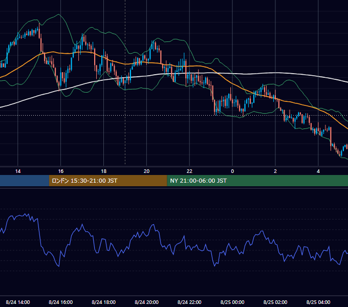 2023年8月24日（木） GBP/JPY 5分足チャート