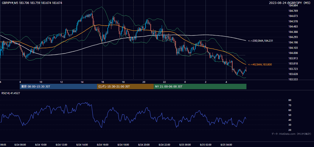 2023-08-24（木） GBP/JPY 5分足チャート