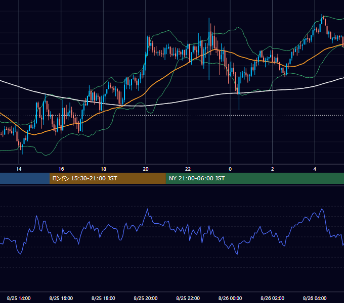 2023年8月25日（金） GBP/JPY 5分足チャート