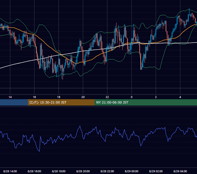 2023年8月28日（月） GBP/JPY 5分足チャート