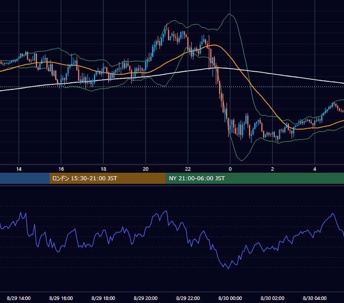 2023年8月29日（火） GBP/JPY 5分足チャート