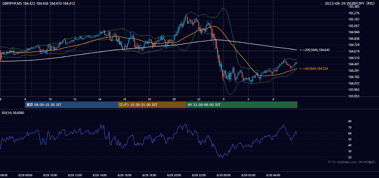 2023年8月29日(火) GBP/JPY 5分足チャート