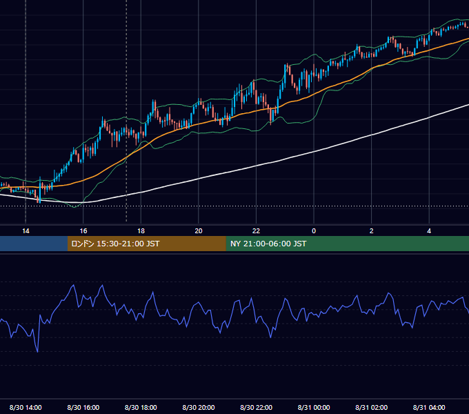 2023年8月30日（水） GBP/JPY 5分足チャート