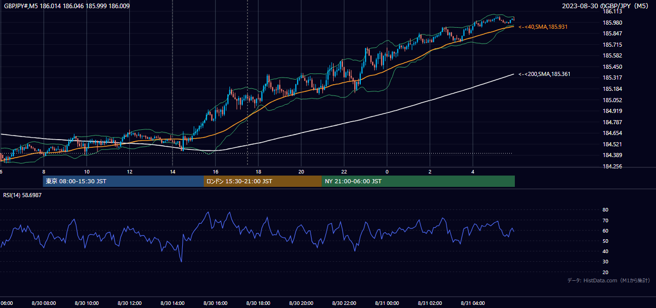 2023年8月30日(水) GBP/JPY 5分足チャート