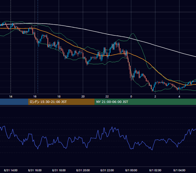 2023年8月31日（木） GBP/JPY 5分足チャート