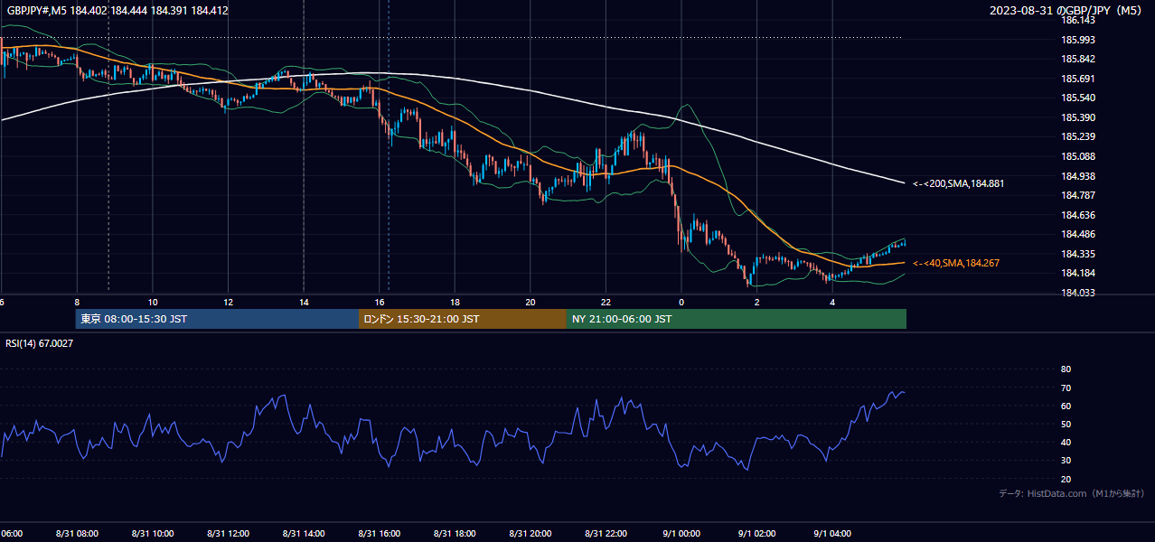 2023年8月31日(木) GBP/JPY 5分足チャート