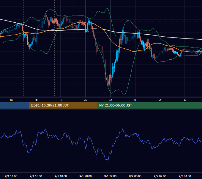 2023年9月1日（金） GBP/JPY 5分足チャート