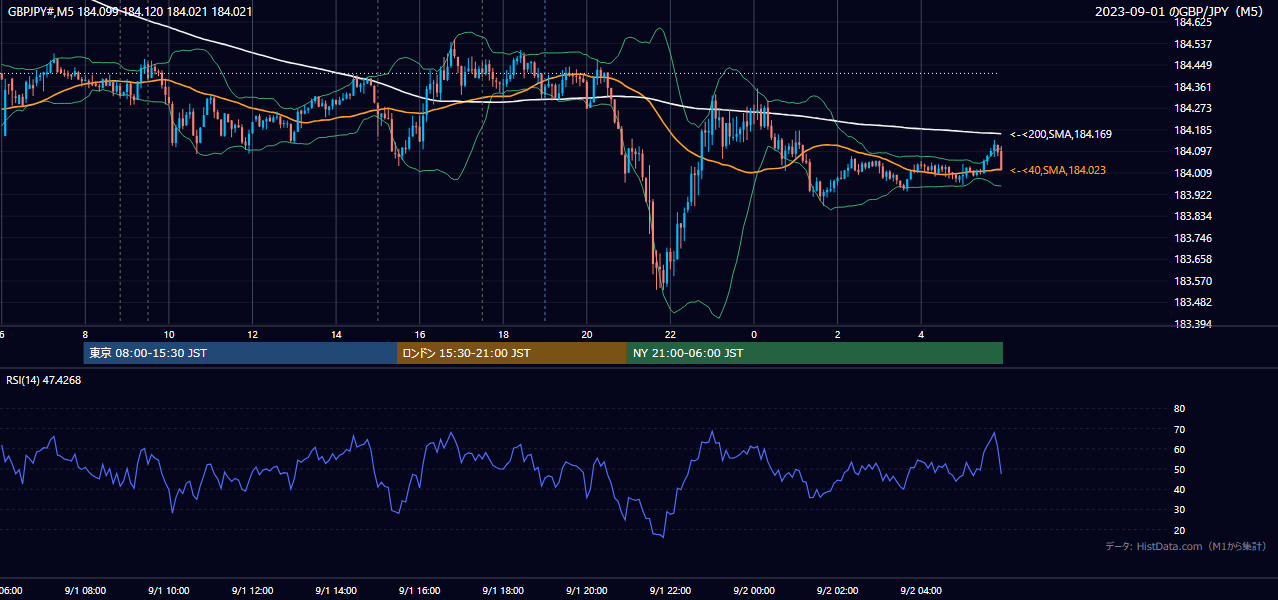 2023年9月1日(金) GBP/JPY 5分足チャート