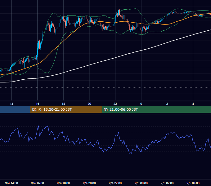 2023年9月4日（月） GBP/JPY 5分足チャート