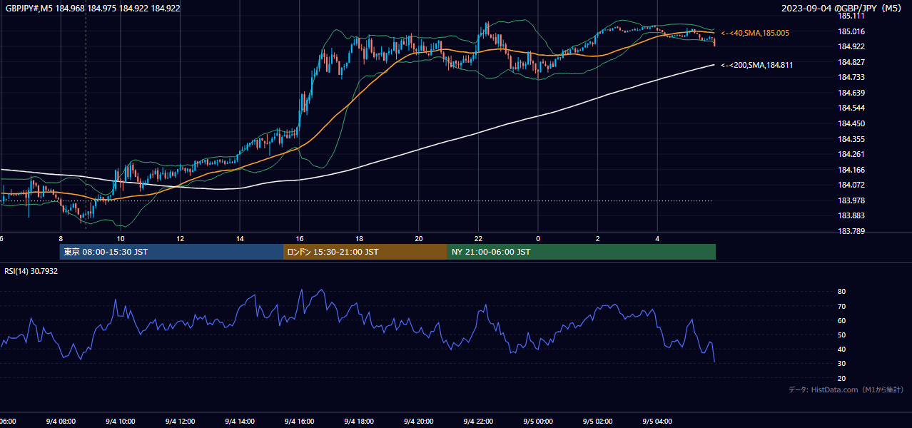 2023-09-04(月) GBP/JPY 5分足チャート