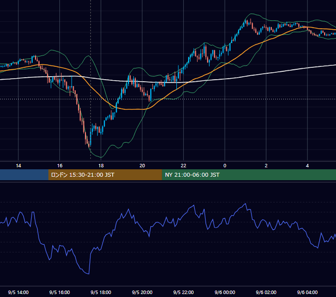 2023年9月5日（火） GBP/JPY 5分足チャート