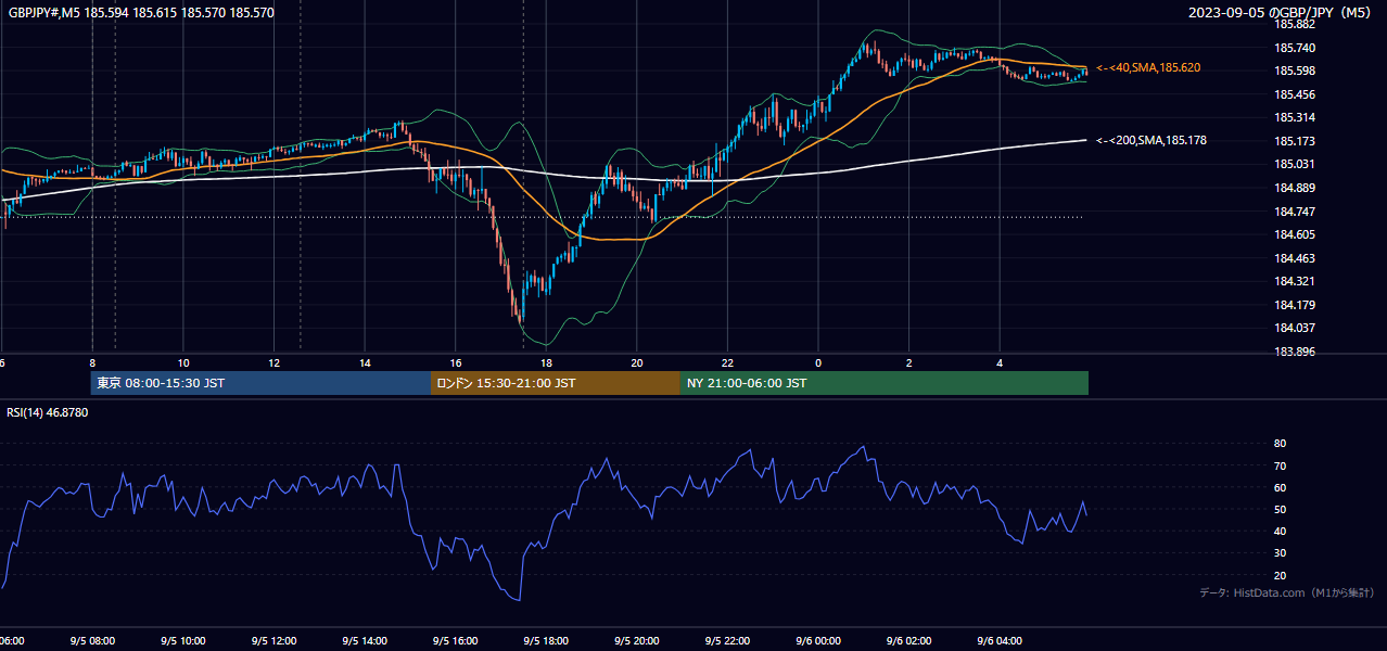 2023-09-05(火) GBP/JPY 5分足チャート