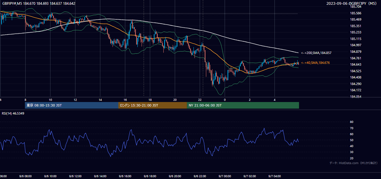 2023-09-06(水) GBP/JPY 5分足チャート