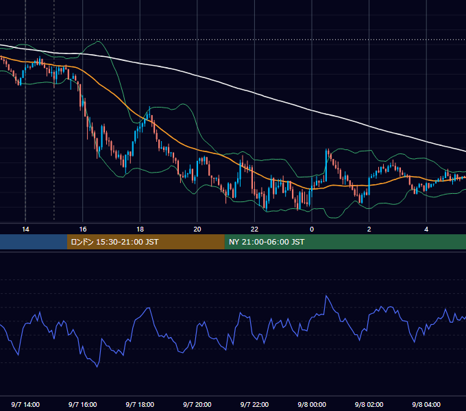 2023年9月7日（木） GBP/JPY 5分足チャート