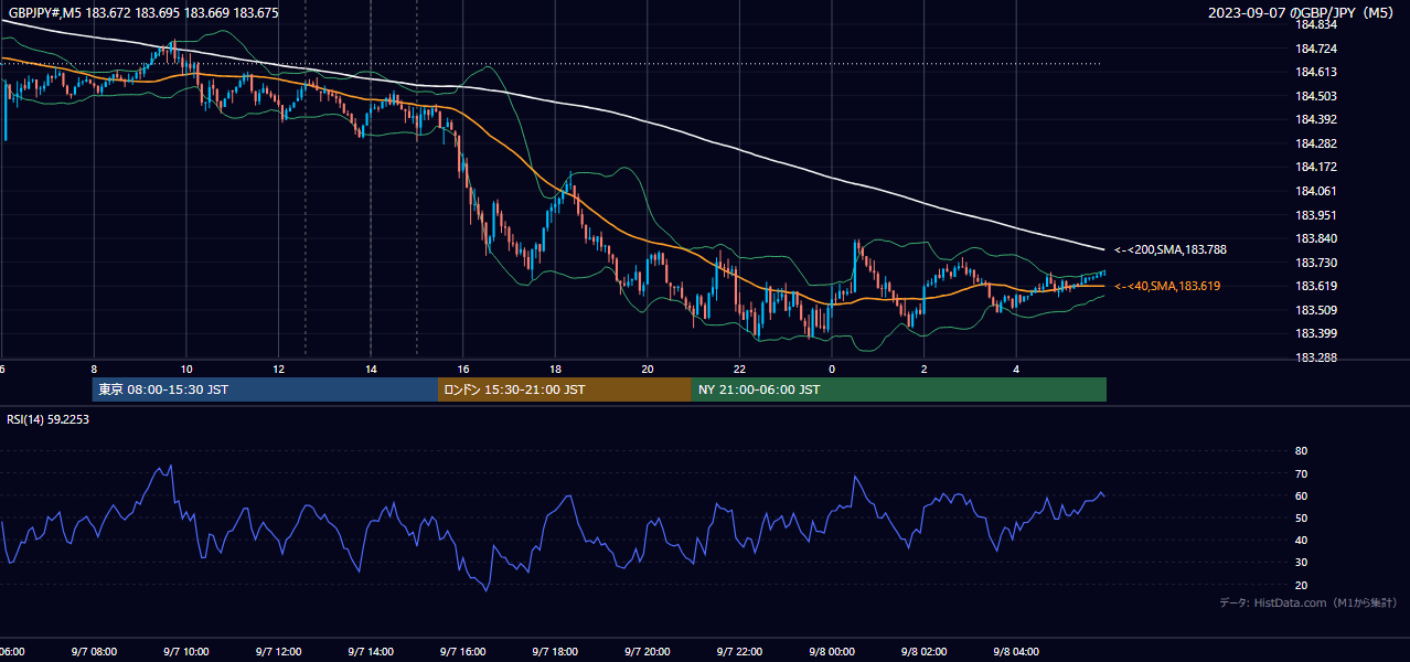 2023-09-07(木) GBP/JPY 5分足チャート