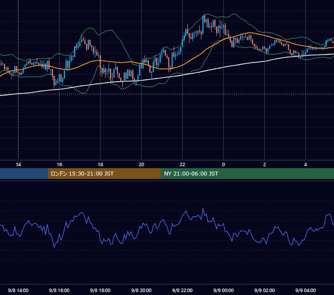 2023年9月8日（金） GBP/JPY 5分足チャート