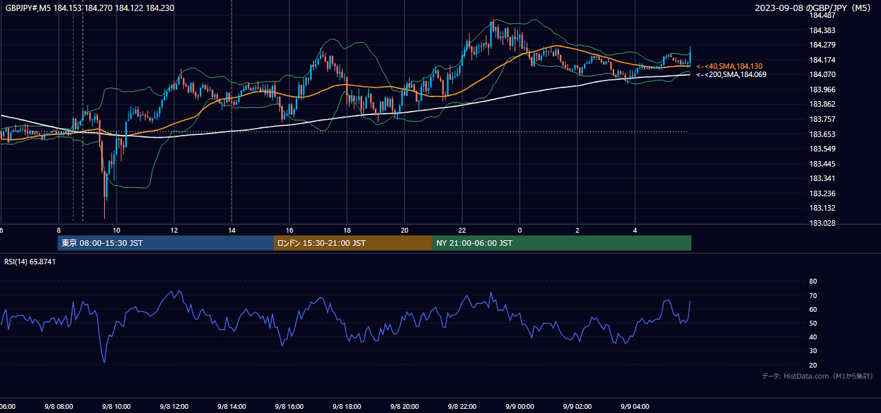 2023-09-08(金) GBP/JPY 5分足チャート