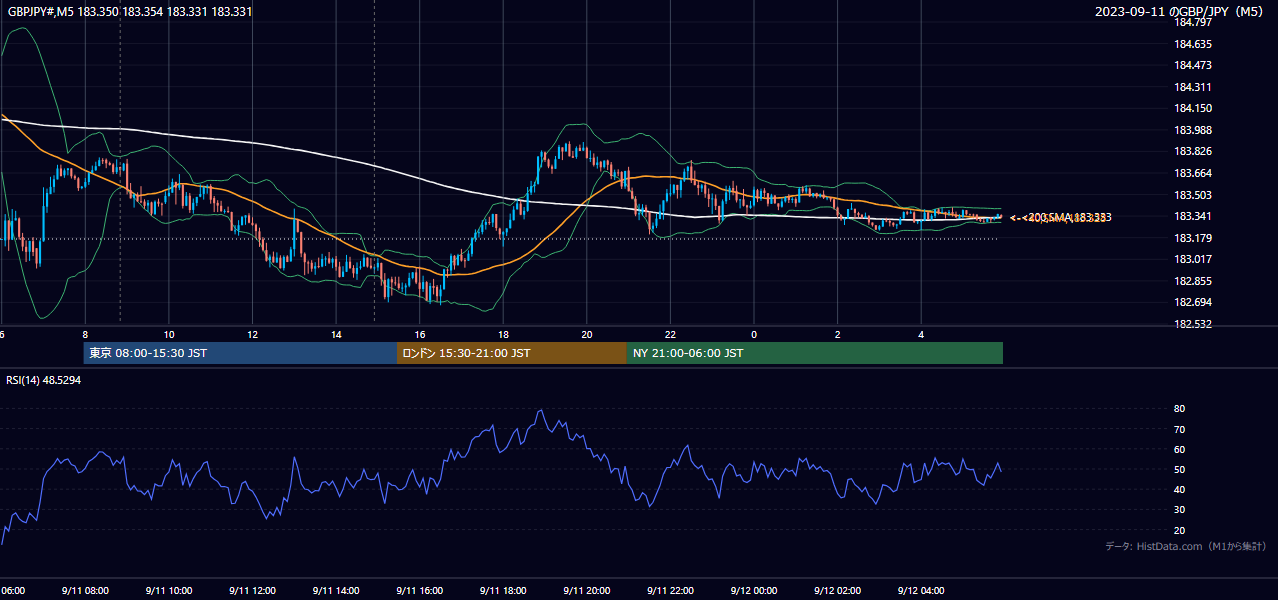 2023年9月11日（月） GBP/JPY 5分足チャート