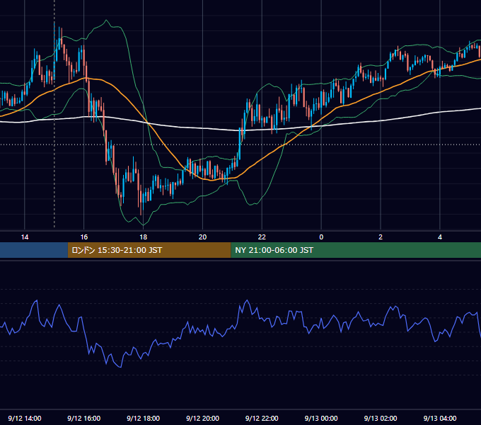 2023年9月12日（火） GBP/JPY 5分足チャート