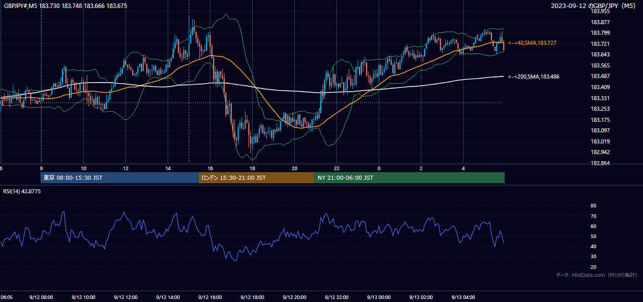 2023年9月12日(火) GBP/JPY 5分足チャート