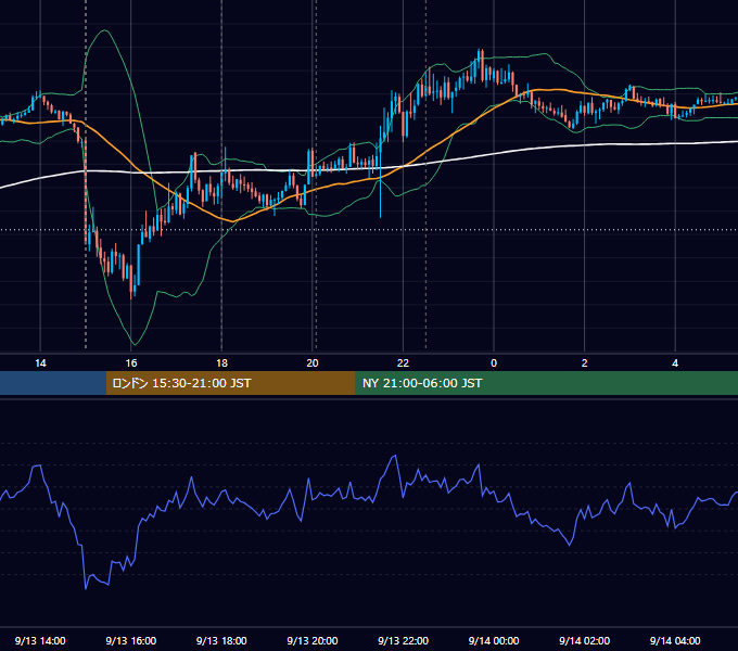 2023年9月13日（水） GBP/JPY 5分足チャート
