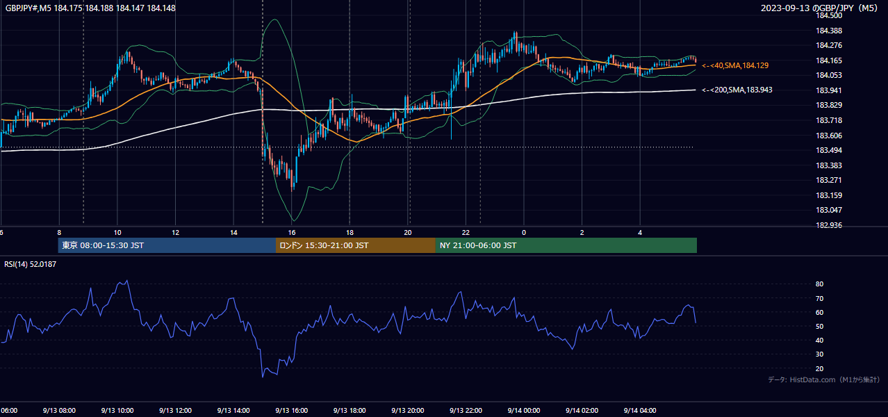 2023年9月13日(水) GBP/JPY 5分足チャート