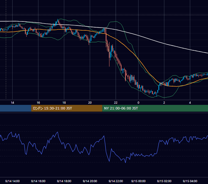 2023年9月14日（木） GBP/JPY 5分足チャート