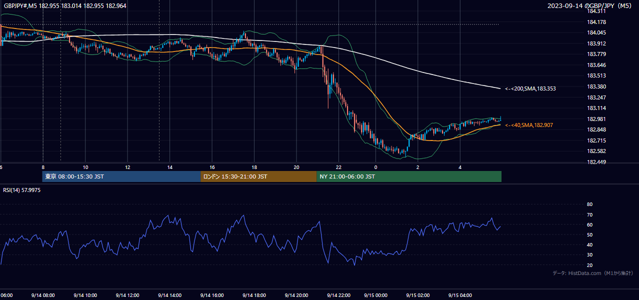 2023年9月14日（木） GBP/JPY 5分足チャート