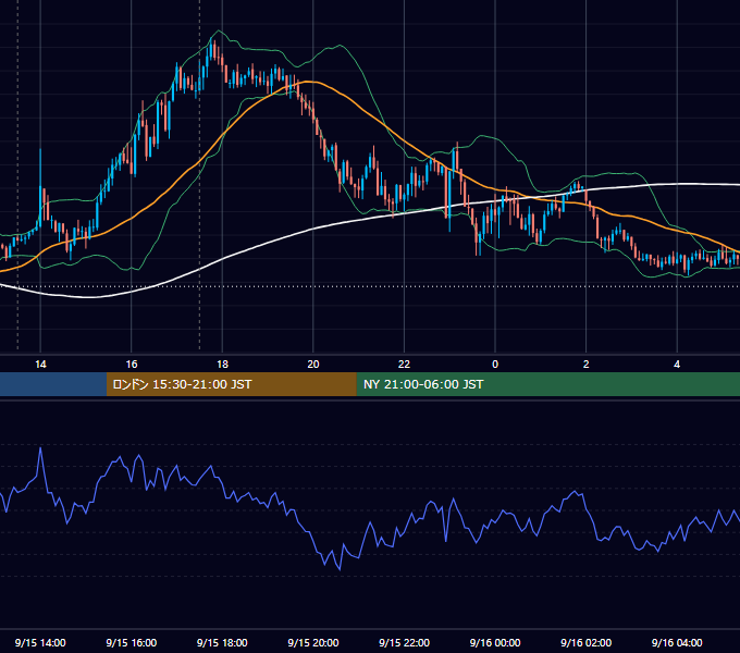 2023年9月15日（金） GBP/JPY 5分足チャート