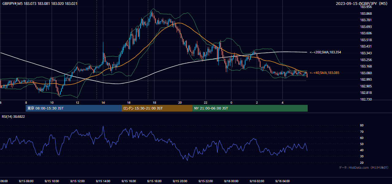 2023年9月15日(金) GBP/JPY 5分足チャート