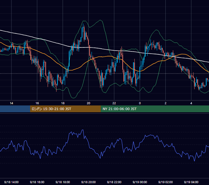 2023年9月18日（月） GBP/JPY 5分足チャート