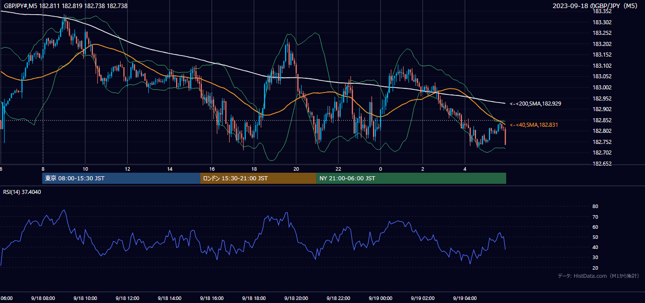 2023-09-18(月) GBP/JPY 5分足チャート