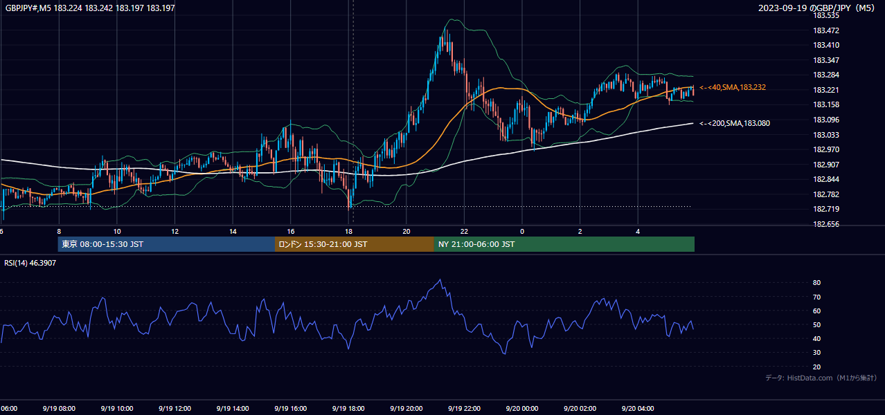 2023年9月19日(火) GBP/JPY 5分足チャート
