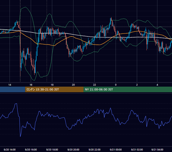 2023年9月20日（水） GBP/JPY 5分足チャート