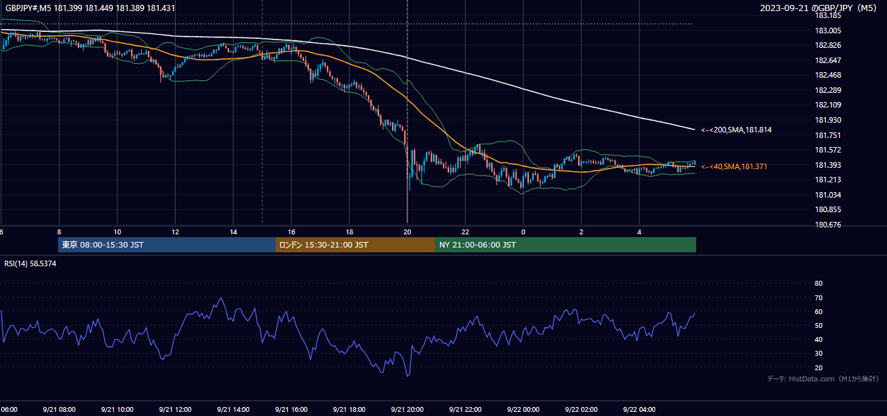 2023年9月21日(木) GBP/JPY 5分足チャート