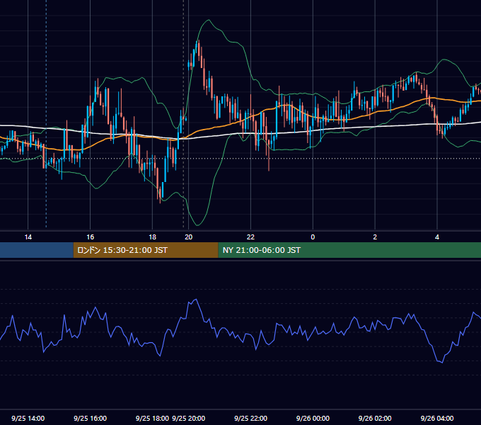 2023年9月25日（月） GBP/JPY 5分足チャート