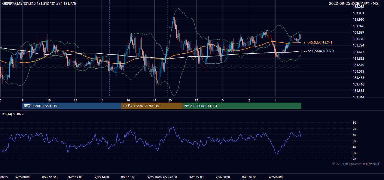 2023年9月25日(月) GBP/JPY 5分足チャート