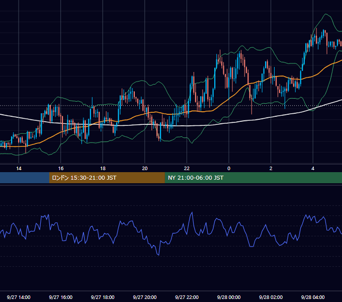 2023年9月27日（水） GBP/JPY 5分足チャート