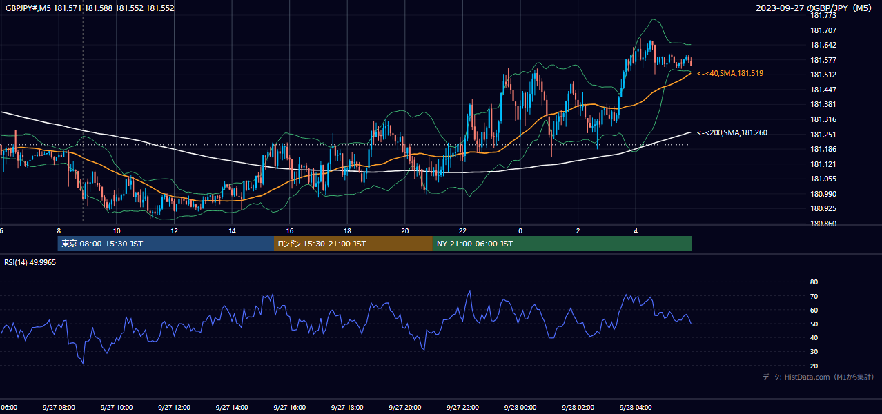 2023年9月27日（水） GBP/JPY 5分足チャート