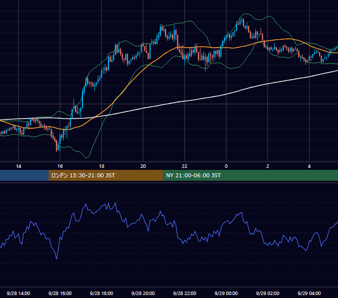 2023年9月28日（木） GBP/JPY 5分足チャート