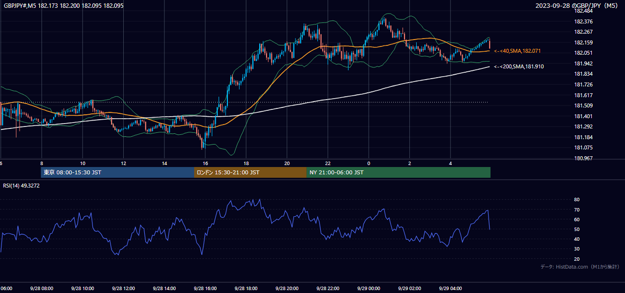 2023年9月28日(木) GBP/JPY 5分足チャート