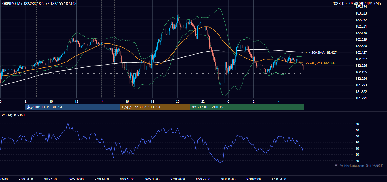 2023年9月29日(金) GBP/JPY 5分足チャート