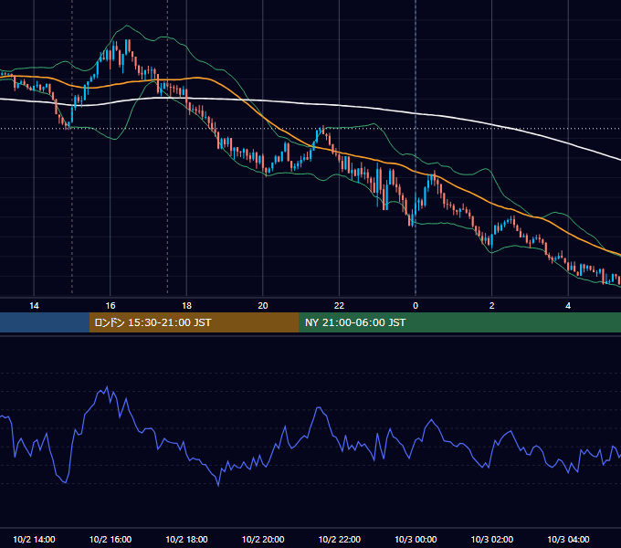 2023年10月2日（月） GBP/JPY 5分足チャート